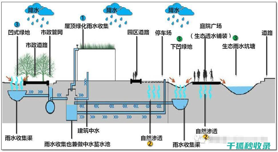 雨水收集系统